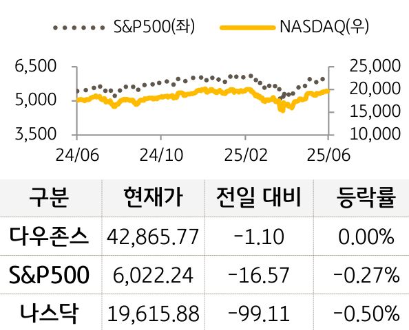 미국 증시