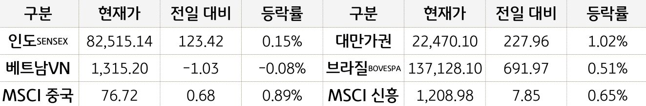 신흥국 증시