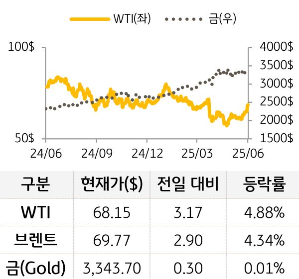 원자재(국제유가/금)