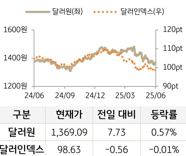 외환(달러원/달러인덱스)