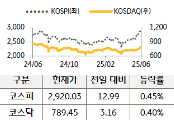 국내 증시를 '코스피'와 '코스닥'으로 구분하여 그래프로 표현하였다.