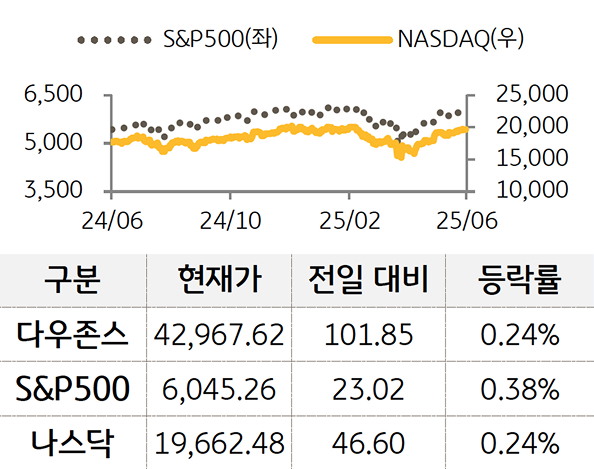 미국 증시를 '다우존스', 'S&P500', '나스닥'으로 구분하여 나열하였다.