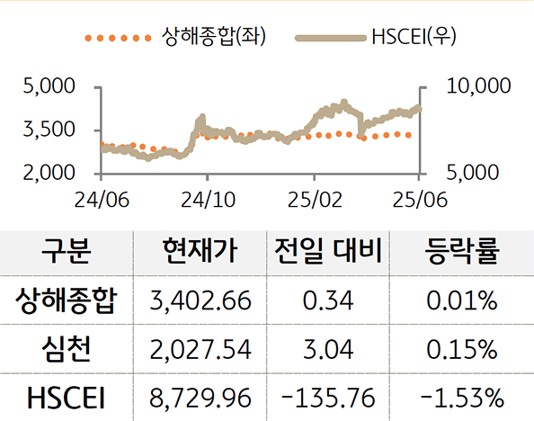 중국 증시를 '상해종합', '심천', 'HSCEI' 를 그래프로 구분하여 나열하였다.