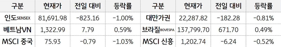 '신흥국 증시'를 현재가, 전일대비, 등락률로 나열하여 표로 정리하였다.