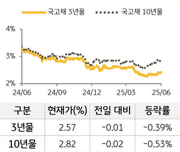 '국고채' 3년물과 10년물의 금리를 비교한 선 그래프와 표. 국고채 5년물 및 10년물의 현재 금리, 전일 대비 증감, 등락률을 확인할 수 있다.