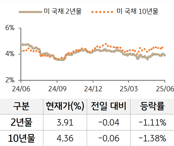 '미 국채' 2년물과 10년물의 금리를 비교한 선 그래프와 표. 미 국채 2년물 및 10년물의 현재 금리, 전일 대비 증감, 등락률을 확인할 수 있다.