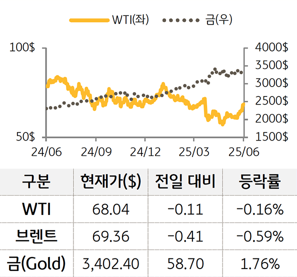 원자재를 'WTI', '브렌트', '금'으로 구분하여 그래프로 나타내었다.