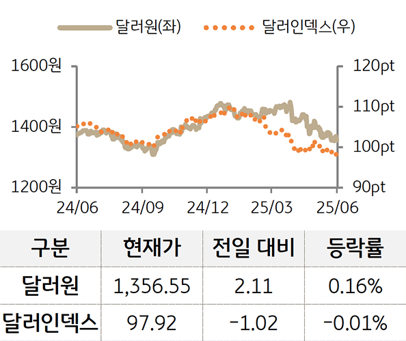 외환을 '달러원'과 '달러인덱스'로 구분하여 그래프로 나타내었다.
