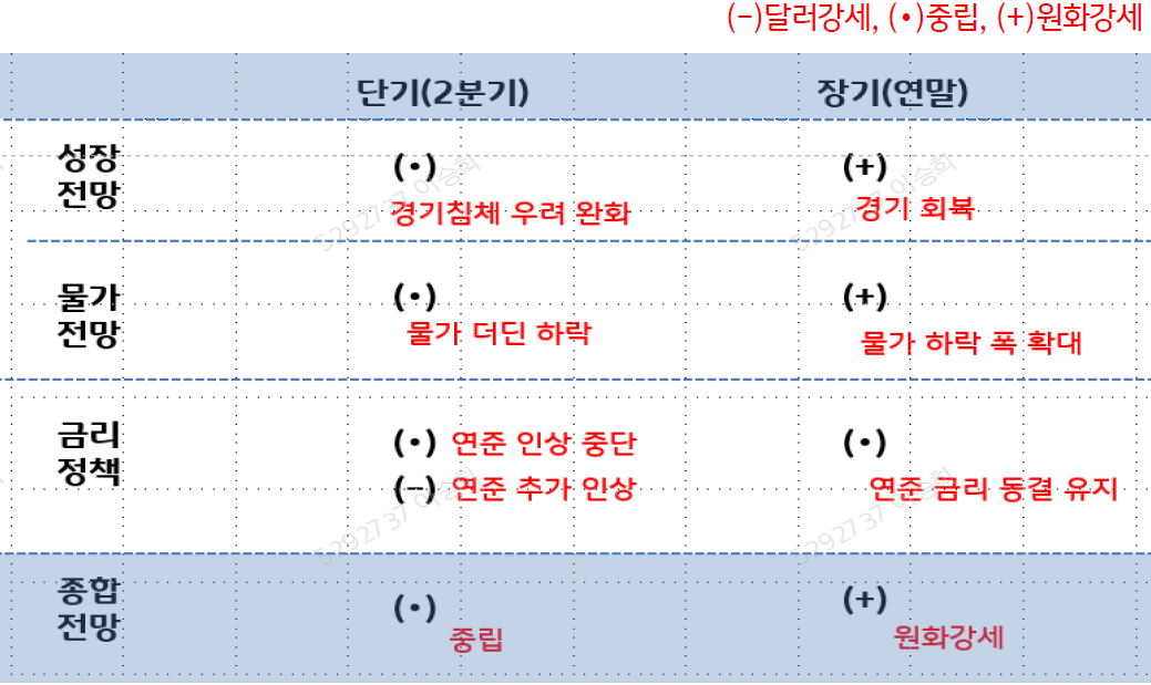 달러/원 환율 전망을 '성장 전망', '물가 전망', '금리 정책'에 따라 단기와 장기로 제시하고 있는 표이다.