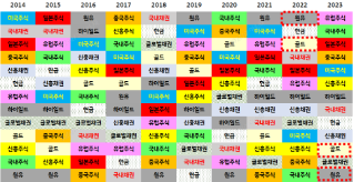 지난해 원유와 금은 주요 자산군중 최상위권 수익을 기록했으나, 올해 초반에는 반대로 최하위권에 머물고 있음. 올해 '원자재 성과'가 부진한 것은 1)'인플레이션 하락' 전환에 따른 실물 자산인 원자재의 투자 매력 약화와 2)'부진한 경제성장'에 따른 원유 수요 약세 (원유),  3)연준 추가 '금리 인상' 우려(금)를 원인으로 꼽을 수 있음.