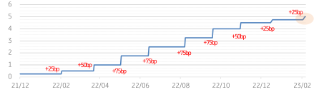 '미 연준 기준금리' 5.00% 로 25bp 인상됨을 나타낸 그래프.