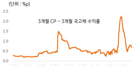 한국의 3개월 'CP 금리'와 3개월 '국고채 수익률'의 차이를 나타낸 그래프.