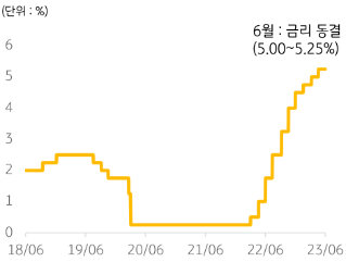 2023년 6월, '미 연준(Fed) 정책금리 추이'를 나타내는 그래프. '연준'은 지난 2022년 3월부터 이어진 '10차례 연속'된 '인상 행진'을 멈추고 만장일치로 '금리를 동결'.