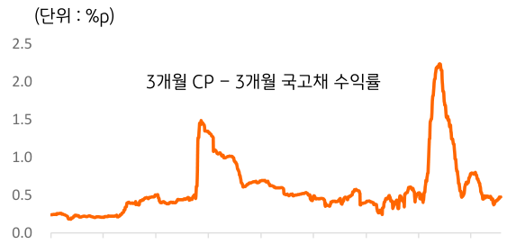 '한국 국고채' 대비 '기업어음 가산금리' 추이를 나타낸 그래프.