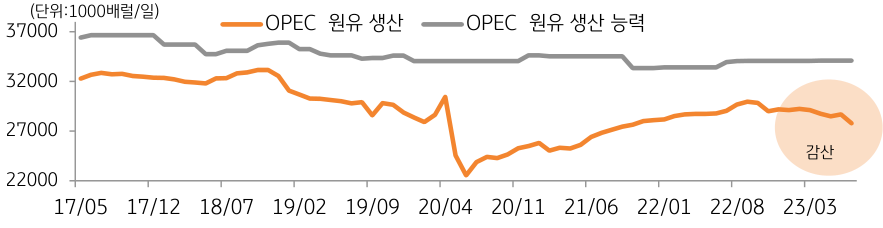 2017년 5월부터 2023년까지 'OPEC 원유 생산량'과 'OPEC 원유 생산능력' 그래프로, 원유 생산 '감산' 계획을 밝히며 미국내 '원유 재고'는 평균을 밑돌고 있음.