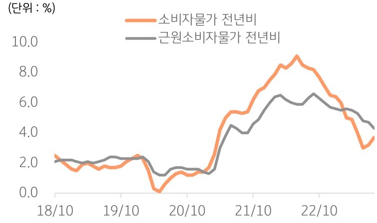 유가 상승으로 8월 소비자물가 상승폭 확대.