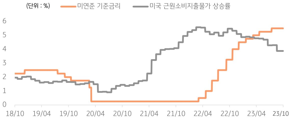 미국 연방준비위원회가 조만간 금리 인하로 돌아설 것이란 기대는불발.
