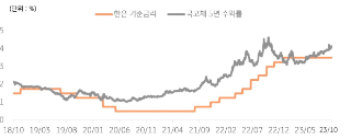 '한국은행'은 10월 금통위에서 지난 2월, 4월, 5월, 7월, 8월 동결에 이어 6차례 연속으로 3.5%로 기준금리 동결을 만장일치로 결정.