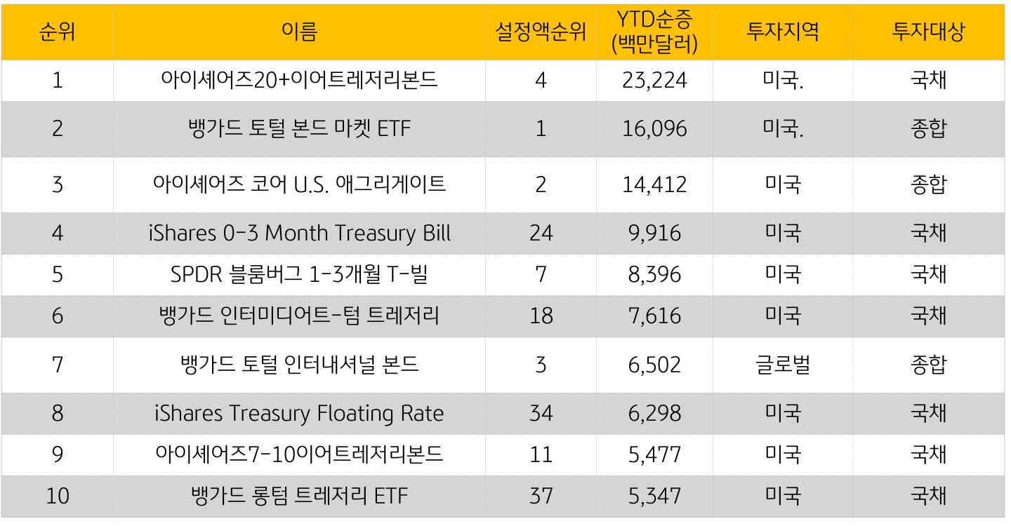 2023년 글로벌 펀드/ETF 자금흐름 점검 및 2024년 전망 | KB의 생각