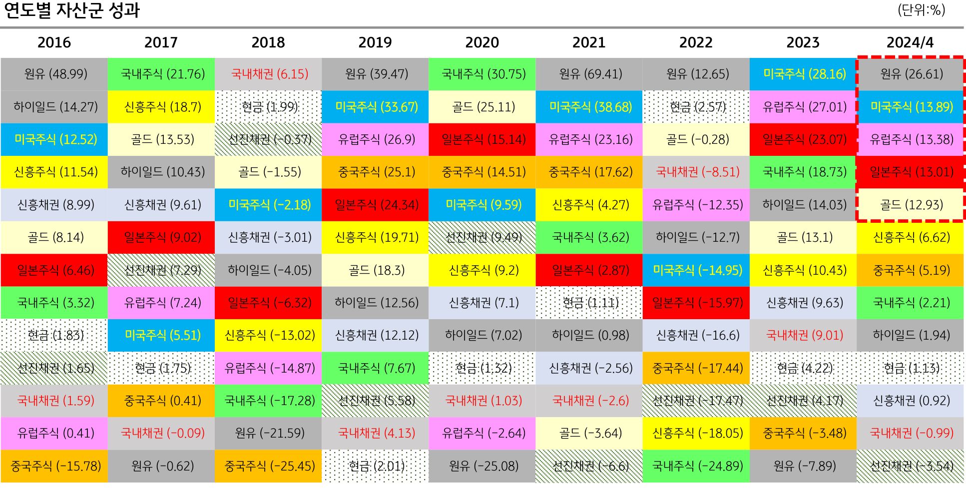 '2016년'부터 '2024년 4분기'까지 자산군 성과를 나타내는 이미지. 여러 색깔로 표시되어 있다.
