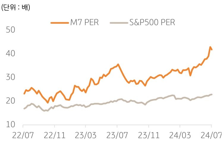 2022년 7월부터 2024년 7월까지 'M7'과 M7 vs. 'S&P500'의 '밸류에이션' (PER) 추이를 나타내는 그래프를 나타내는 그래프이다. 