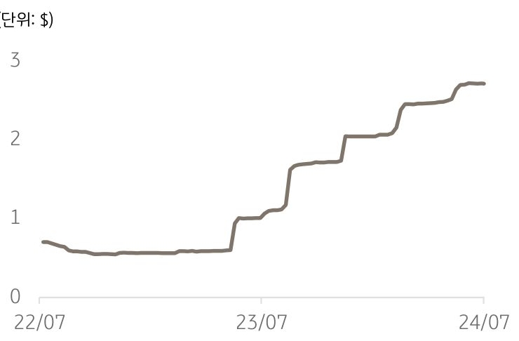 2022년 7월, 2023년 7월, 2024년 7월의 '엔비디아' '주당순이익(EPS)'을 나타내는 그래프이다. 