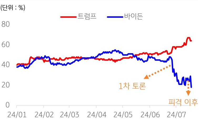 2024년 1월부터 7월까지 '트럼프'와 '바이든'의 '당선 가능성'을 나타내는 그래프이다. 