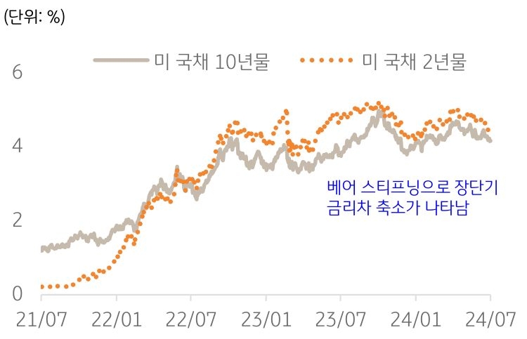 2021년부터 2024년까지 매년 7월의 '미 국채 10년물'과 '미 국채 2년물'을 나타내는 그래프이다. 