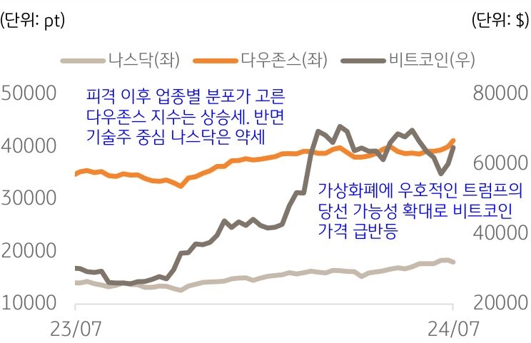 2023년 7월과 2024년 7월의 '나스닥', '다우존스', '비트코인' 지수를 나타내는 그래프이다. 