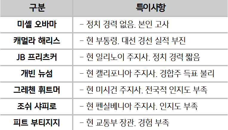 '민주당 교체 후보'로 거론되는 인사 명단과 특이사항을 정리한 표이다. 