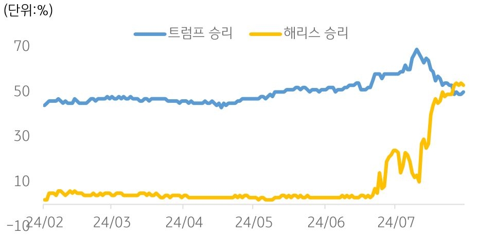 2024년 2월부터 7월까지 '트럼프 승리 확률'과 '해리스 승리 확률'을 나타내는 그래프이다. 