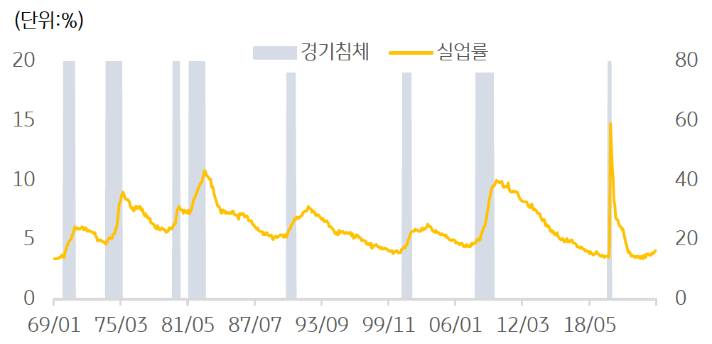 '미국 실업률' 추이를 나타내는 그래프이다. 