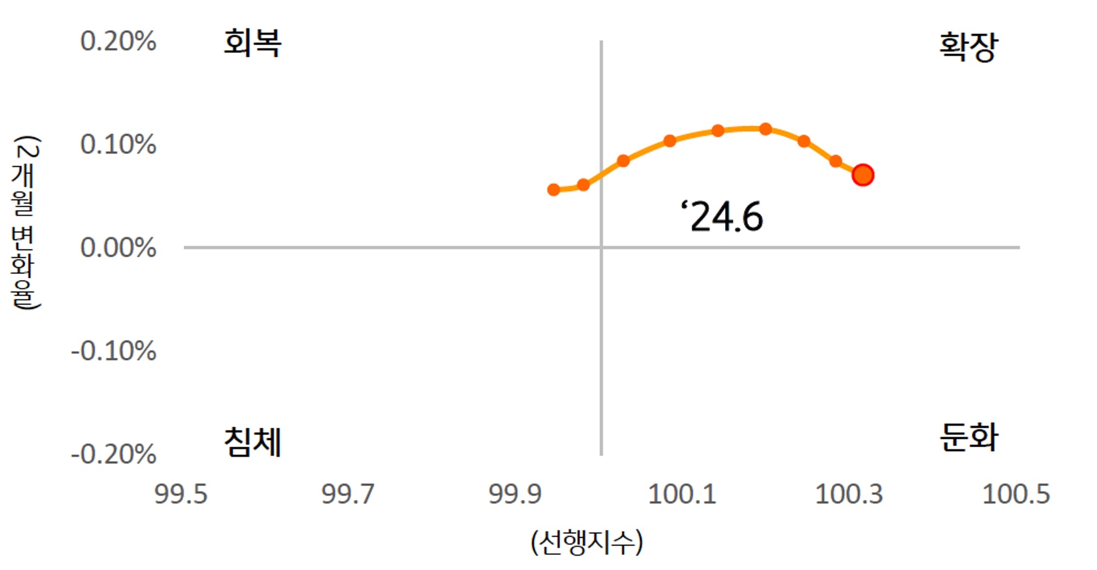 'G20' 'OECD' '경기선행지수'로 경기 회복, 확장, 침체, 둔화를 나타낸 그래프이다. 