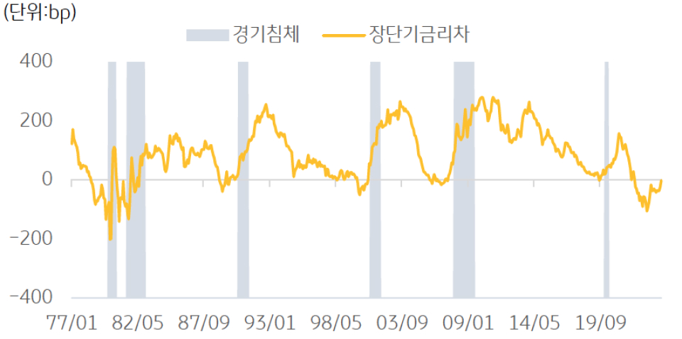 미국 '2년 국채 금리차'와 '10년 금리차'를 '비교'하는 그래프이다.