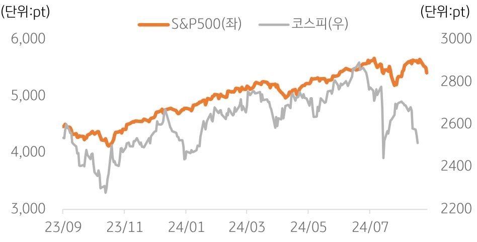 23년 9월부터 24년 7월까지 '코스피'와 'S&P500' 추이를 보여주는 그래프이다.