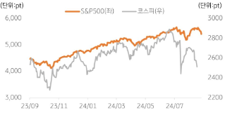 미국 8월 고용지표 증시 영향 점검