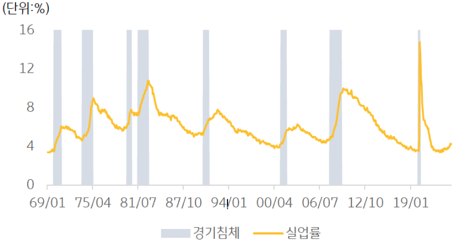 1969년 1월부터 2019년 1월까지 '미국 실업률'과 '경기침체기'를 보여주는 그래프이다.