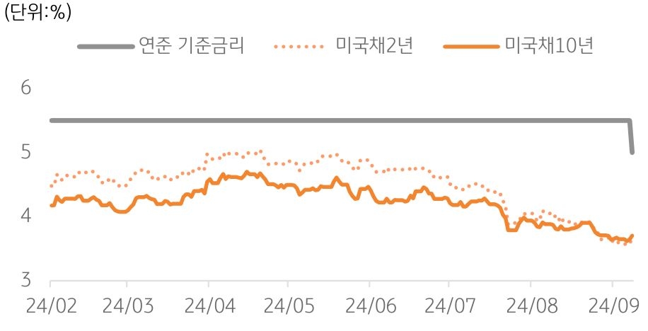 미 연준 '기준금리'와 '국채금리' 추이를 보여주는 그래프이다.