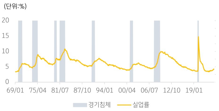 미국 '경기침체'와 '실업률' 추이를 보여주는 그래프이다.