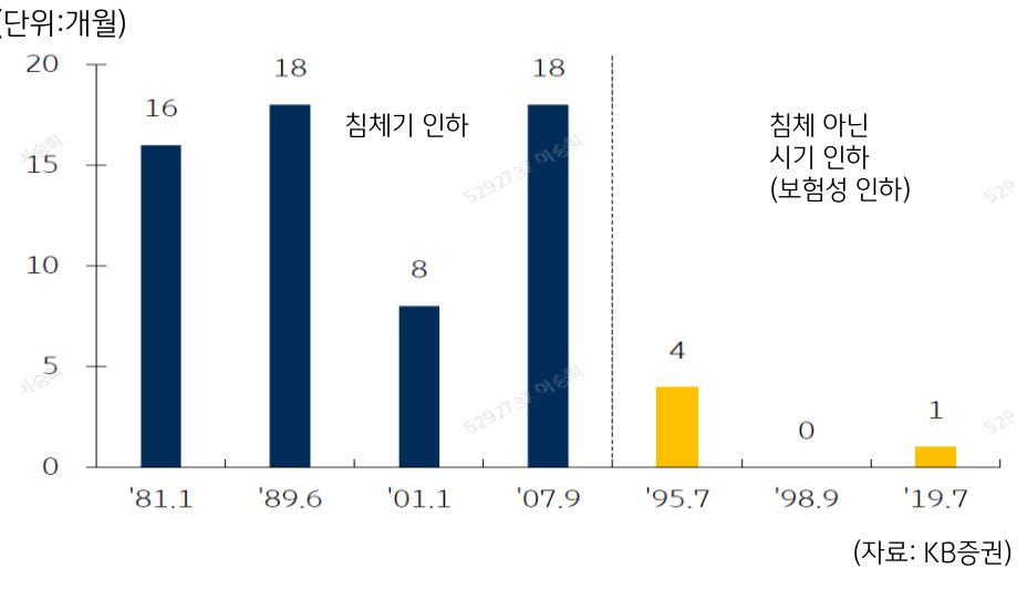 미국 금리 인하 후 '경기 저점' 확인 기간을 알려주는 그래프이다.