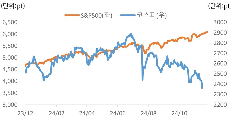 23년 12월 부터 24년 현재까지 'S&P500'과 '코스피'의 추이를 그래프로 정리했다.