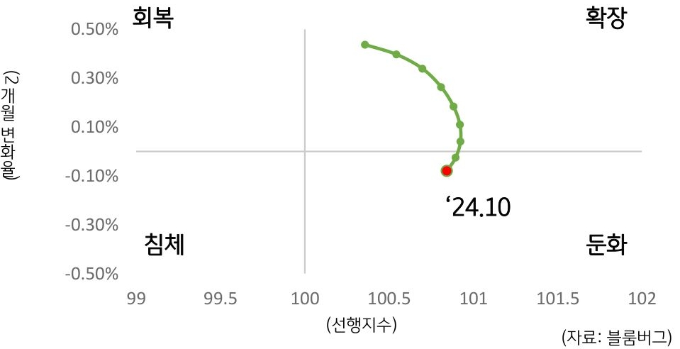 24년 10월 국내 경기 국면을 '경기선행지수'를 통해 둔화로 접어들고 있다는 것을 보여주는 그래프이다.