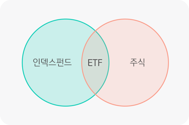 '상장지수펀드'라고도 불리는 ETF는, 펀드와 주식의 교집합이라고 할 수 있음, '인덱스 펀드'와 '주식투자'의 특징을 겸하고 있음.