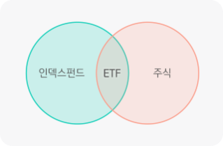 '상장지수펀드'라고도 불리는 ETF는, 펀드와 주식의 교집합이라고 할 수 있음, '인덱스 펀드'와 '주식투자'의 특징을 겸하고 있음.