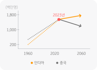 1960년대부터 2060년까지의 인디아와 중국의 인구 그래프를 표현하고 있다.