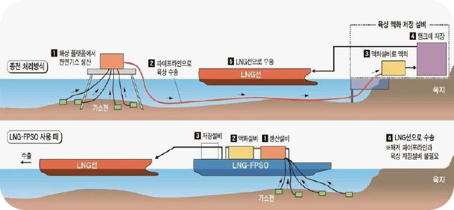 FLNG는 천연가스의 정제, 생산, 약화, 저장, 하역 등 모든 과정을 해상에서 원스톱으로 처리가 가능해 LNG의 문제점을 해결하고 정제, 저장 후 바로 배에 실을 수 있어 비용 절감이 가능하다는 것을 설명하고 있다.