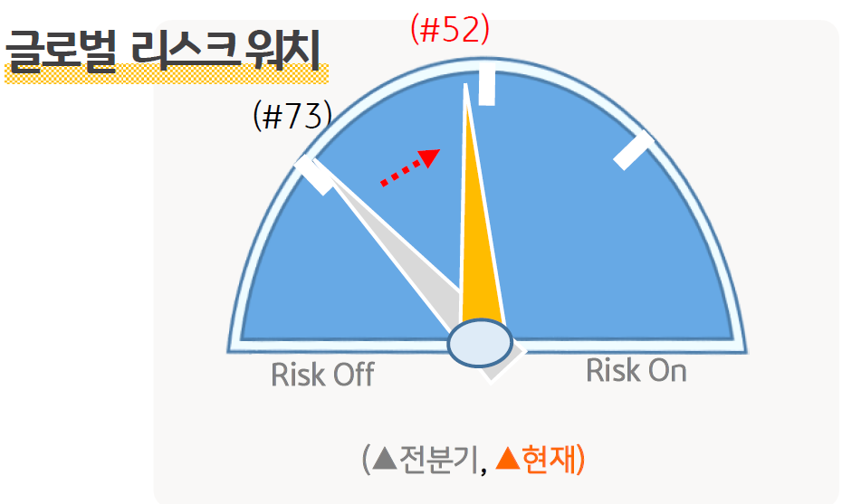 글로벌 리스크 워치 점수가 2023년 1분기에 52로 전분기 73대비 개선된 것을 보여주는 이미지이다.