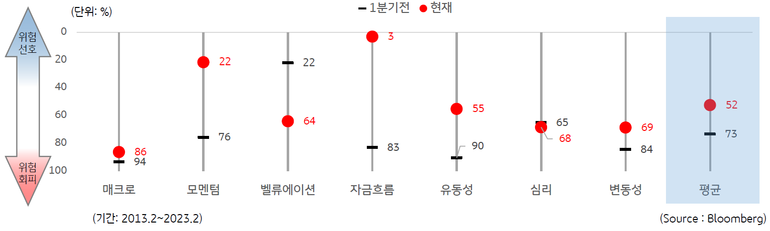 글로벌 금융시장 리스크 선호도를 매크로, 모멘텀, 벨류에이션, 자금흐름, 유동성, 심리, 변동성, 평균 각각의 100분위로 나타낸 이미지이다.