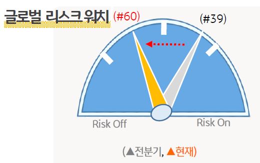 2분기 '글로벌 금융시장'의 리스크 선호 정도를 분석하기 위해 만든 '리스크 워치'의 이동 방향을 나타낸 그림. 리스크의 정도가 39에서 60으로 상승하였으며, 이는 1분기에 비해 위험 선호가 약화되었음을 시사함.