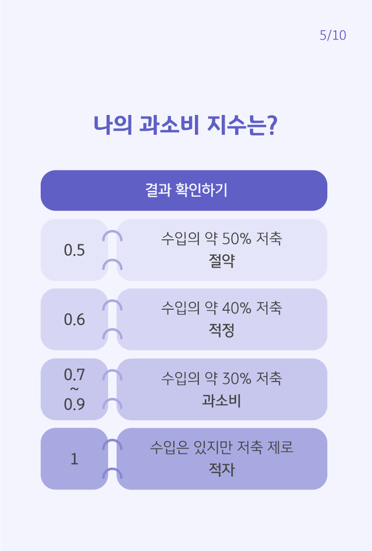 '과소비 지수'가 0.5일 경우, 수입의 약 50%를 저축하는 것으로 절약하는 것이며, 1일 경우 수입은 있으나 '저축이 제로'인 상태로 적자임.